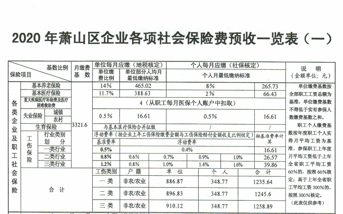 2020年萧山区企业各项社会保险费预收一览表