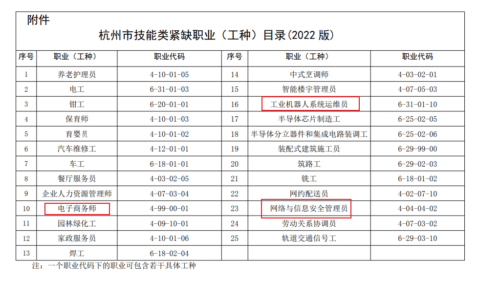 《杭州市紧缺人才目录》和《杭州市技能类紧缺职业（工种）目录》